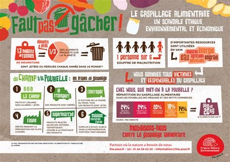 Stop Au Gaspillage Alimentaire Patisland