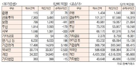 표 투자주체별 매매동향2월 28일 최종치