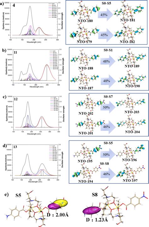 Normalized Uv−vis Absorption And Emission Spectra And Natural