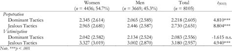 Means Standard Deviations And Differences By Sex In The Subscales Of