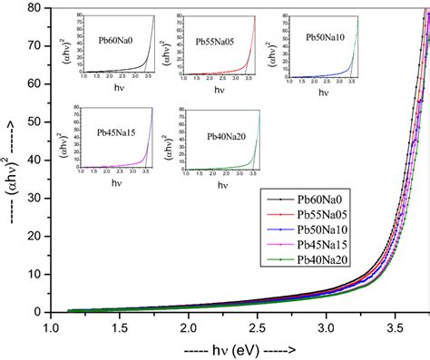 Tauc Plot Of The Direct Bandgaps Download Scientific Diagram