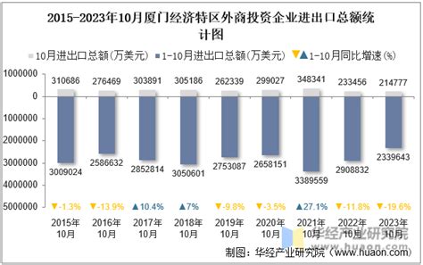 2023年10月厦门经济特区外商投资企业进出口总额情况统计华经情报网华经产业研究院