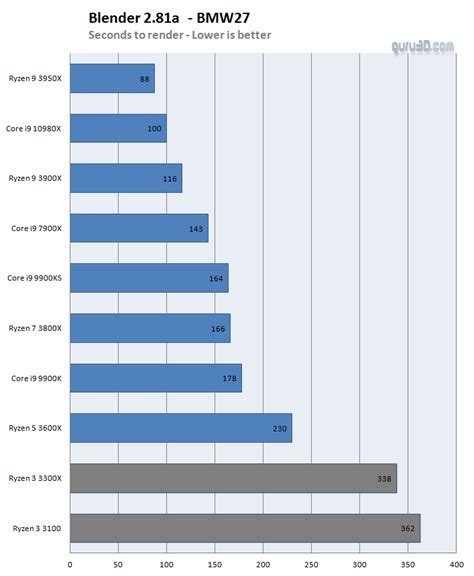 AMD Ryzen 3 3100 and 3300X processor review (Page 10)