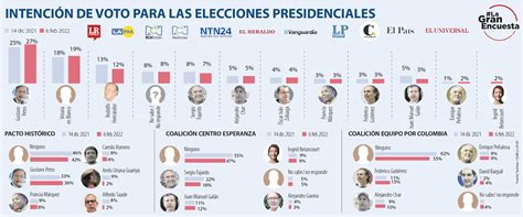 Las Diferencias En La Intención De Voto Entre Las Más Recientes