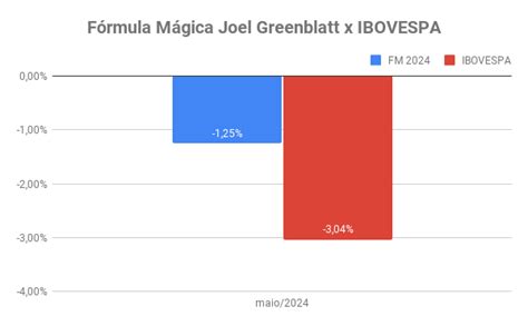 Carteira F Rmula M Gica Junho Investidor Ingl S