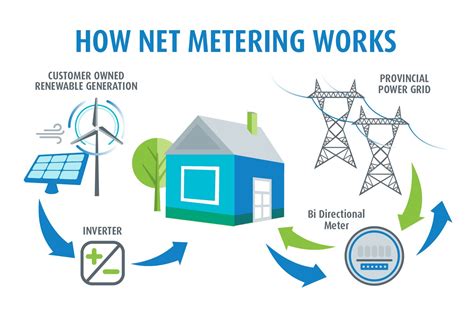 How Net Metering Works Vihaan Solar Energy Pvt Ltd