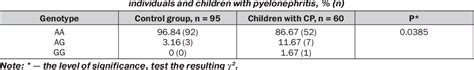 Table 1 From Genetic Polymorphism Of Toll Like Receptor 4 — Predictor Of Susceptibility To