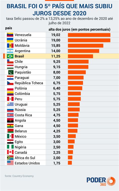 58 países subiram taxas de juros em 2022 compare o Brasil