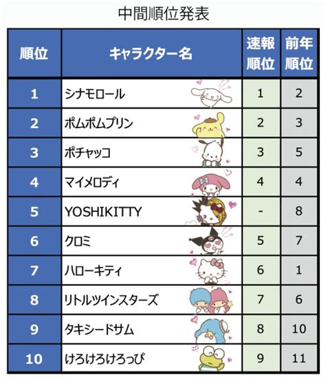 Sanrio Character Popularity Ranking Calley Jolynn