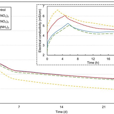 Electrical Conductivity Evolution Of Ctb With Antifreeze Concentrations