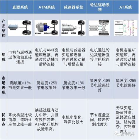 纯电动汽车双电机驱动构型大盘点汽车其他软件电子电控理论科普 仿真秀干货文章