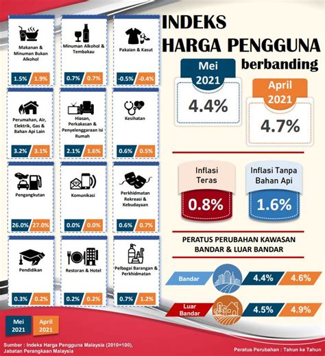 Peningkatan Inflasi Indeks Harga Pengeluar Dijangka Cetus Kenaikan