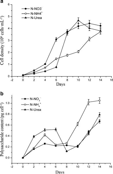 Effect Of Nitrogen Source On The Cell Density And The Contents Of The