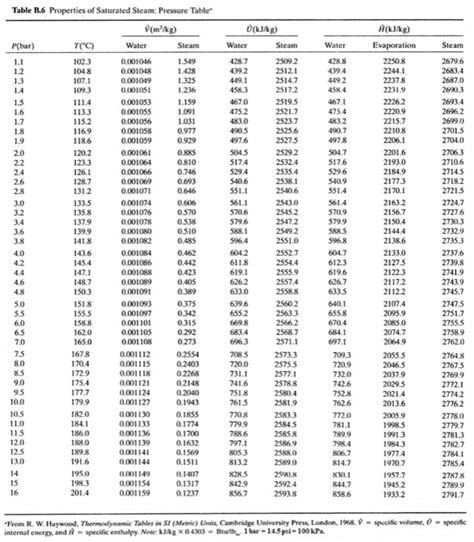 Saturated Steam Pressure Table Psi Awesome Home