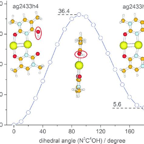 Relaxed Potential Energy Surface Scan B3LYP Aug Cc PVDZ ECP For The