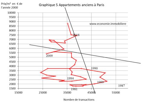 Le March Du Logement En Graphiques Economie Immobili Re