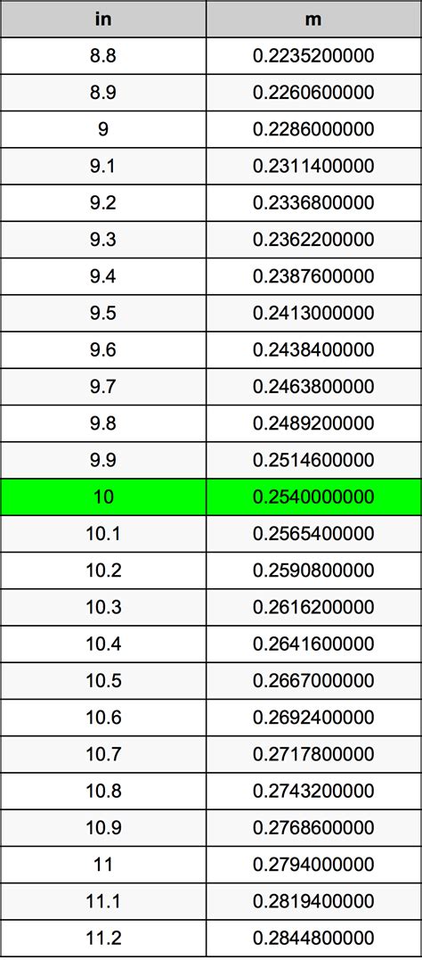 10 Inches To Meters Converter 10 In To M Converter