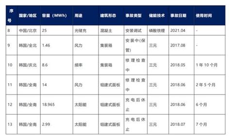 全球主要储能事故汇总分析 三元 可再生能源 储能 新浪新闻