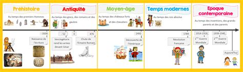 Frise Chronologique Les Grandes Périodes De Lhistoire Classe Et