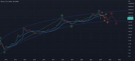 BitcoinAgile On Twitter Bitcoin DECA CYCLE For INDEX BTCUSD By Wolf