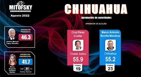 Aprobación AMLO 46 Maru 42 Cruz 56 y Bonilla 55 Mitofsky