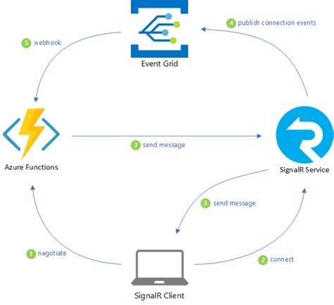 Azure Signalr Service Now Supports Event Grid Laptrinhx