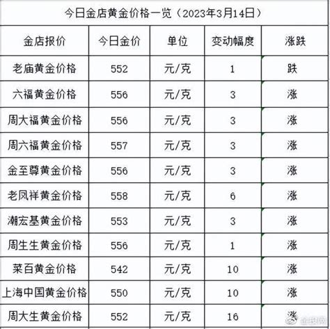 金价大涨继续！2023年3月14日各大金店黄金价格多少钱一克？财经头条