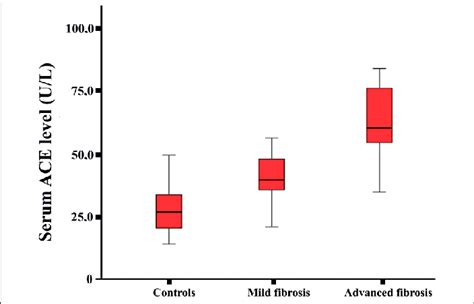 Serum Angiotensin Converting Enzyme Ace Levels In Patients With