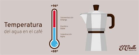 La Importancia De La Temperatura Del Agua Para Caf