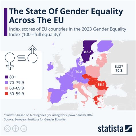 Chart The State Of Gender Equality Across The Eu Statista