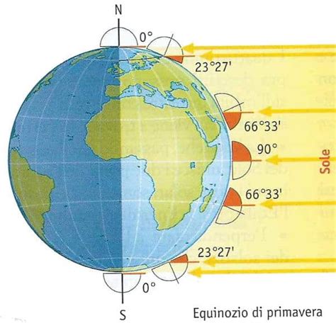 Stagioni Astronomiche Equinozi E Solstizi Studia Rapido