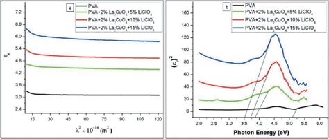 Plots Of A Real Dielectric Constant As A Function Of λ 2 And B