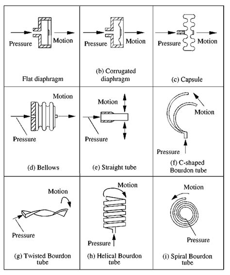 Pressure Is Sensed By Mechanical Elements That Are Designed And Constructed