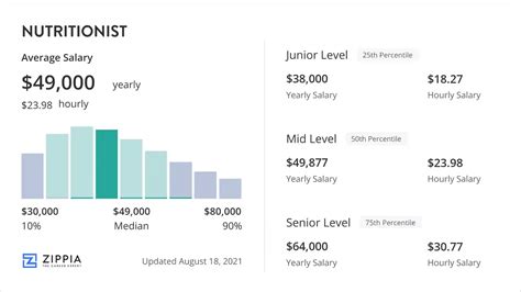 Nutritionist Salary (April 2024) - Zippia