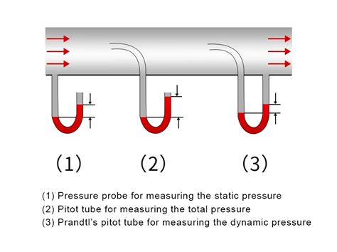 Static Pressure Vs. Dynamic Pressure Vs. Total Pressure - Supmea ...