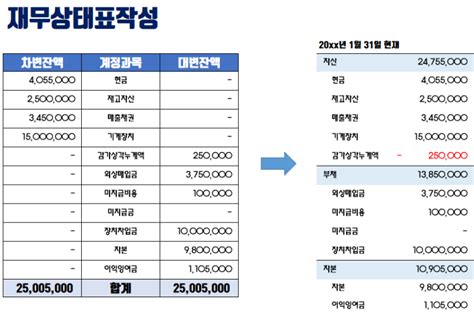 재무상태표 손익계산서 작성 방법 결산 마감 분개 네이버 블로그