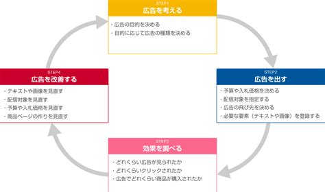 【必見】広告運用の効果を上げるベストプラクティス Yahoo広告 公式 ラーニングポータル