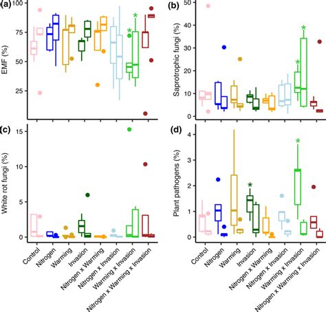 The Relative Abundance Of Fungal Functional Guilds Relative Abundances