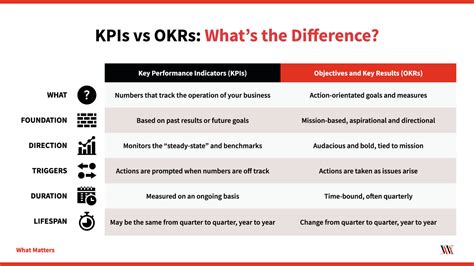 Okrs Vs Kpis How To Measure Your Success