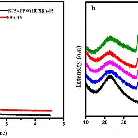 XRD Patterns Of Calcined SBA 15 And Ni HPW SBA 15 A Low Angle B Wide