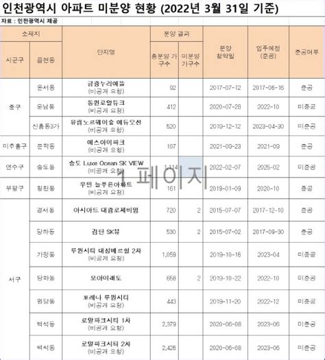 단독 준공 후 미분양 5곳한 달 새 미분양 30 급증 인천 무슨 일 네이트 뉴스