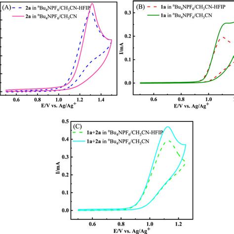 Cyclic Voltammograms Recorded In 0 1 Mol L1 NBu4NPF6 CH3CN Solution At