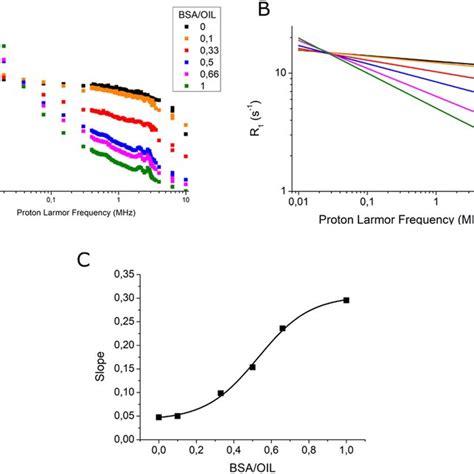 A Nmrd Profiles Of Specimens Containing Cross Linked Bsa And Oil At