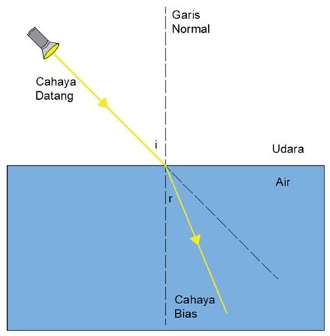 Detail Contoh Soal Pembiasan Cahaya Koleksi Nomer 13