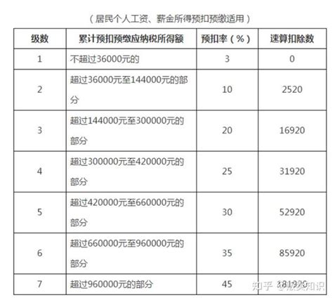 税法小分享之个人所得税 知乎