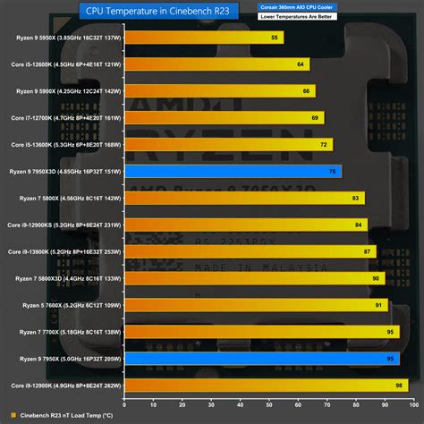 AMD Ryzen 9 7950X3D Review | KitGuru- Part 2