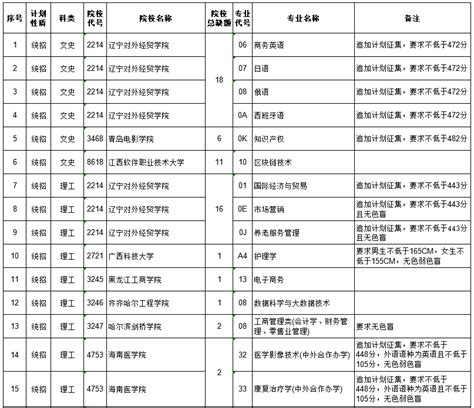 江西省2023年高考招生第二批本科文史、理工类缺额院校及专业统计表（第二次征集）