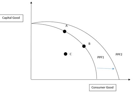 Ppf Diagram