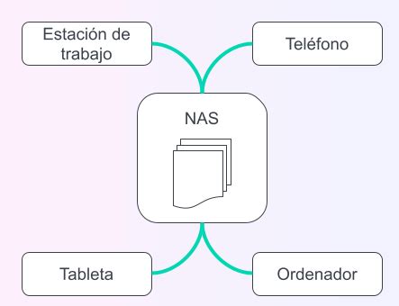 Qué es un NAS y cómo se configura MASV