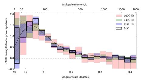 Power Spectrum Of CMB Gravitational Lensing Potential As Measured By